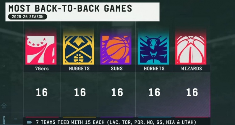 开云体育下载-新赛季背靠背次数：76人掘阳蜂奇5队16场最多 勇船15场 湖火14场