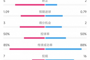 开云体育下载-切尔西vs热刺数据：射门11比8、射正5比2、犯规7比16、控球率55开