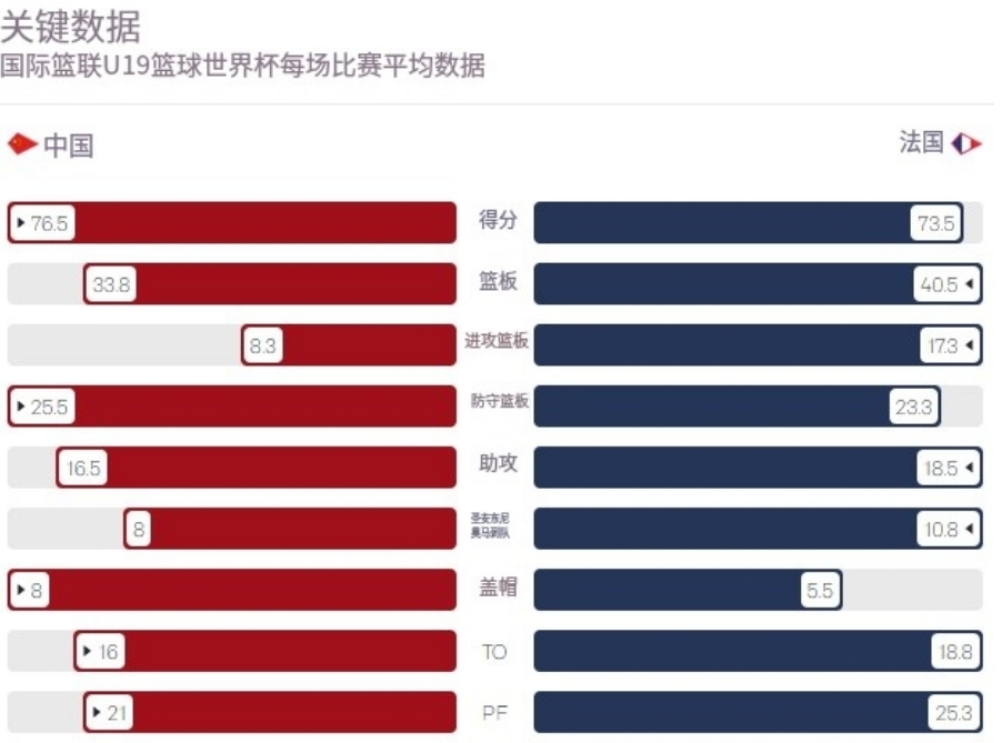 FIBA更新中国U19男篮vs法国数据：中国得分占优，法国场均17.3前场篮板